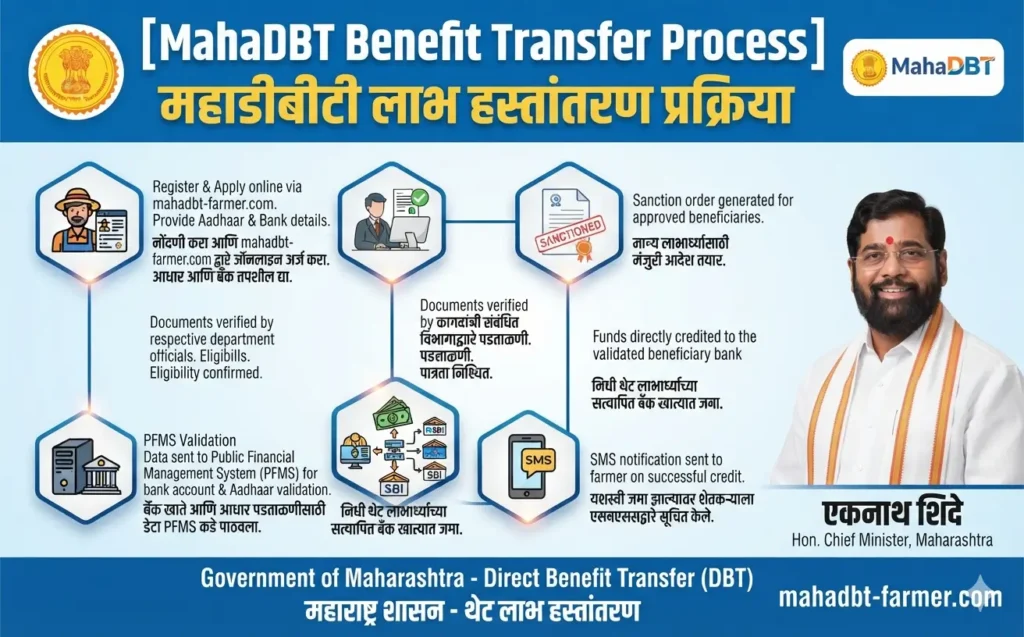 mahadbt-benefit-transfer-process
