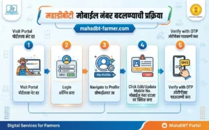 mahadbt-mobile-number-change-process
