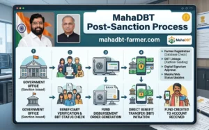 mahadbt-post-sanction-process