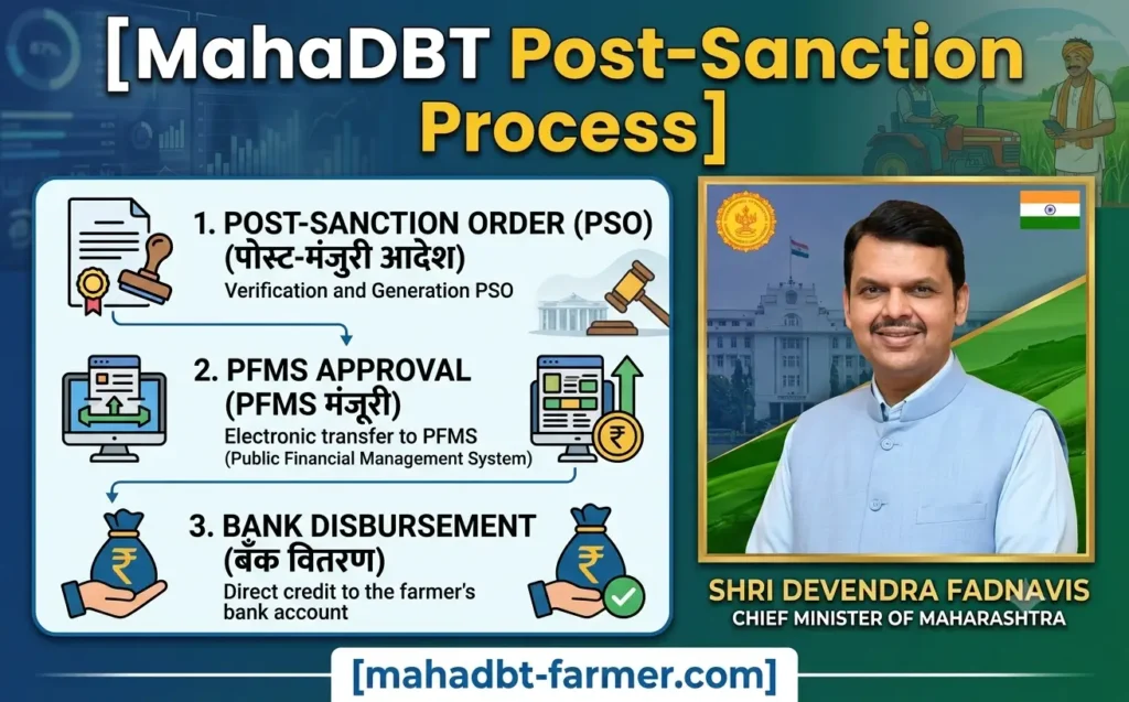 mahadbt-post-sanction-process