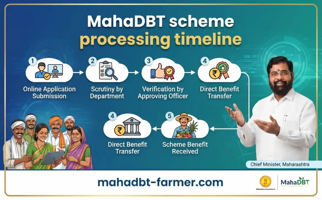 mahadbt-scheme-processing-timeline