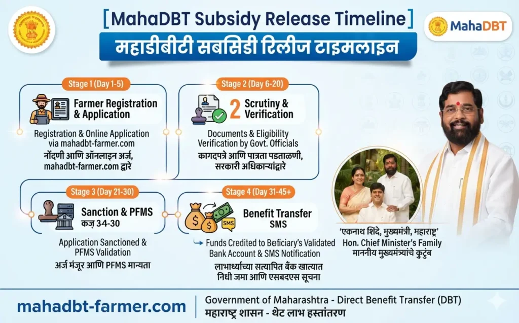 mahadbt-subsidy-release-timeline-status